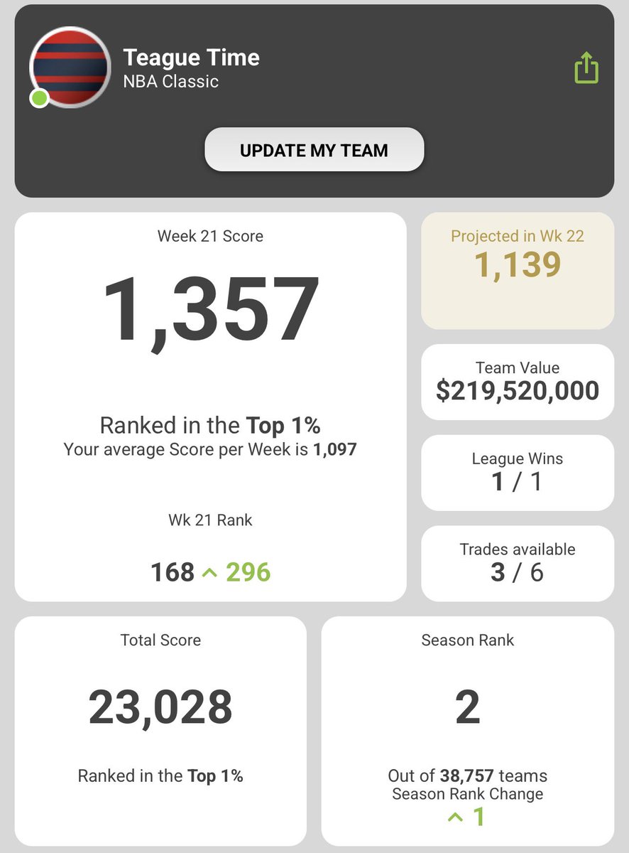 stephenriosa's tweet photo. #NBASuperCoach wk21

up to 2nd, 38pts behind 1st. massive week from Sengun to help carry the team, big pod in the top 1%. no Scottie the only real blemish.

keeping Jokic on the bench, have enough cash to do trades as normal. happy to keep Luka for 3 even with the suspension. https://t.co/oHtIeYgUFN
