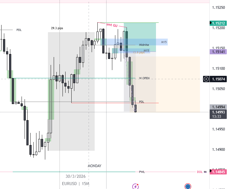 Shanspeed0729's tweet photo. Sold #eurusd TP hit at 2R https://t.co/OXWd1RUOrj