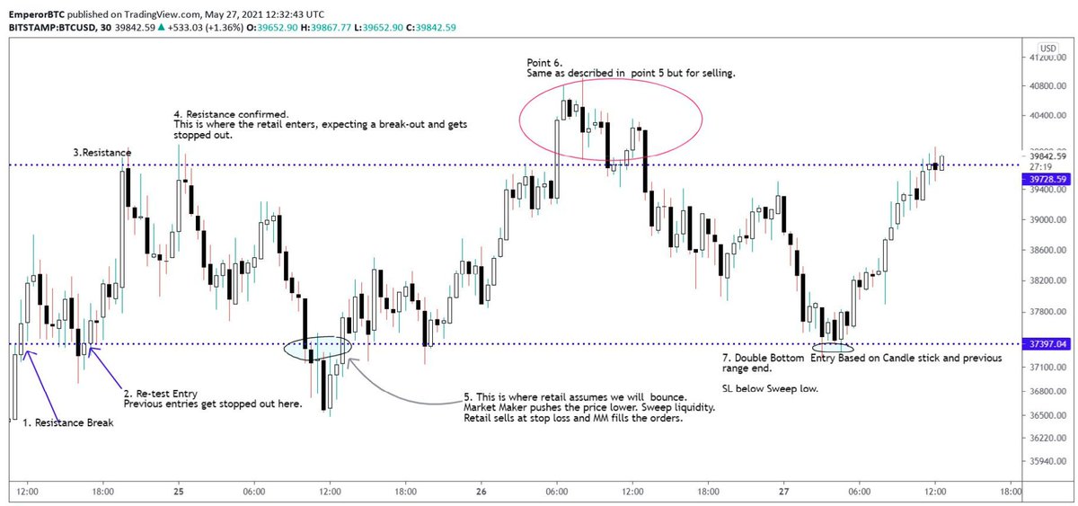 A classic strategy to trade in a ranging market 👇