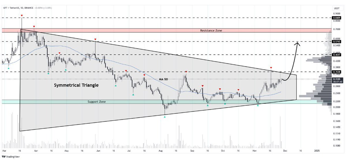 WHALES_CRYPTOt's tweet image. #UFT/USDT is facing the symmetrical triangle upper border on 1-day timeframe
Successful breakout potential for massive 100-120% bullish wave🚀

👇Crypto Traders-join Telegram👇 

t.me/Whales_Crypto_… 
.