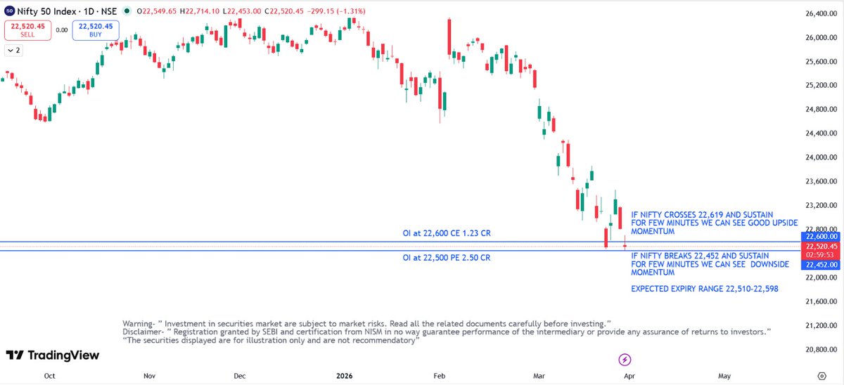 radhey1984's tweet photo. Nifty 50 at a decisive zone ⚠️
22,619 breakout can trigger sharp upside momentum 🚀
22,452 breakdown may extend selling pressure 📉

Strong OI at 22,600 CE &amp; 22,500 PE 

Expected expiry range 22,510–22,598

trade light &amp; stay cautious in high volatility ⚡ https://t.co/EyjSz6FPVj