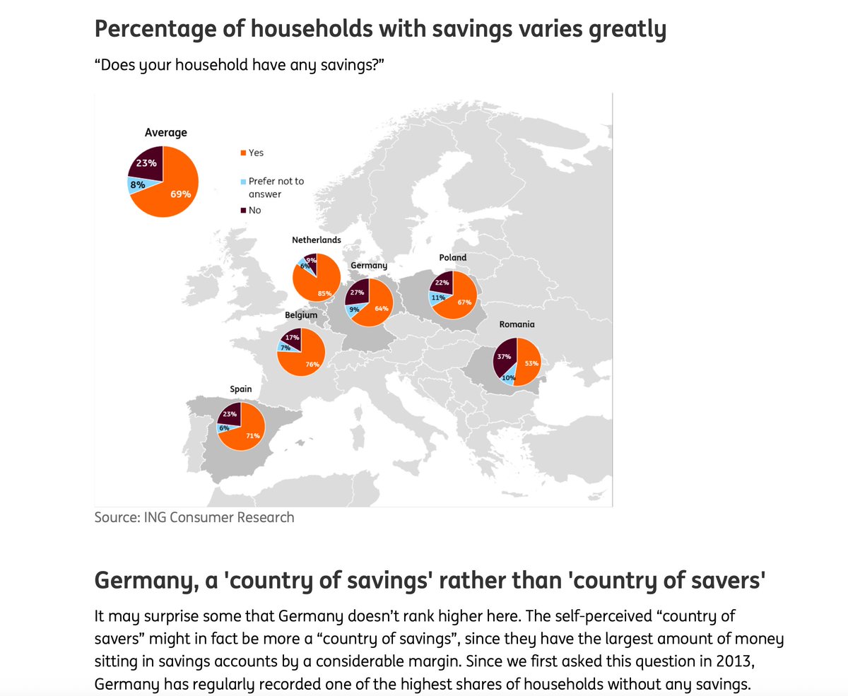 acemaxx's tweet image. #survey
What is the main reason your household doesn’t have any savings? We don’t earn enough to save, chart @ING_Economics