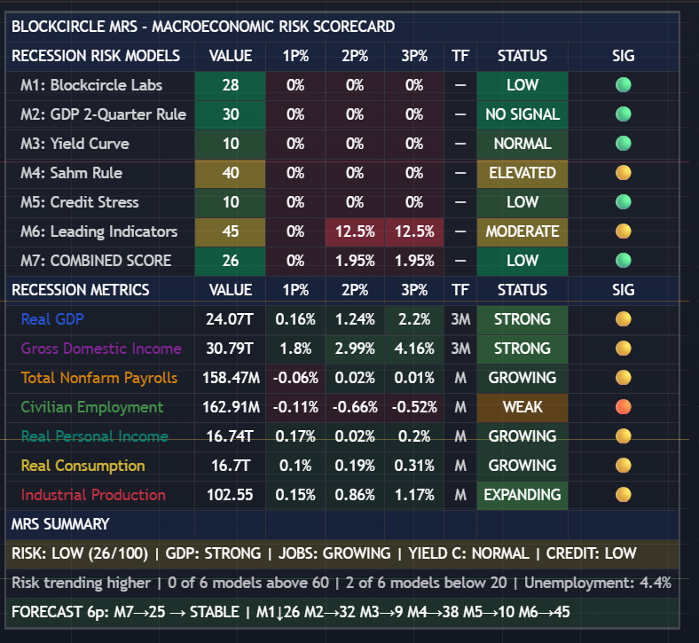 BlockcircleID's tweet photo. Data ekonomi AS masih aman banget kalau diliat-liat, tapi kok kripto masih belum bagus performanya?

Simpel karena perang Iran.
perang Iran → minyak naik gila ke $114/barrel → inflasi naik → The Fed nggak jadi cut rate. https://t.co/2eJ8rgeGgc