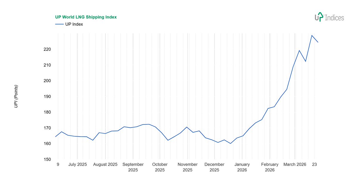 UP-Indices.com tweet media