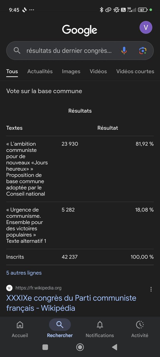 Valzen3's tweet photo. @bastienjacquess @PaullierR @humanite_fr Pas ultra majoritaire ? 82% je crois quand même 🤣 https://t.co/BBmLjYdLRt
