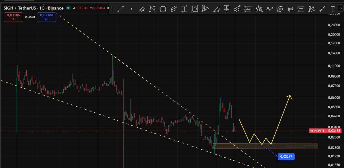 Cyriptoman4's tweet image. #SIGN 

Kısa süre önce güzel bir atak yapıp 0,062 lere kadar yükseldi.

Geri çekilme devam ediyor şuan da. 0,02250 / 0,025 seviyesine çekilme görebilriz.

Bir süre daha Takip etmekte fayda var