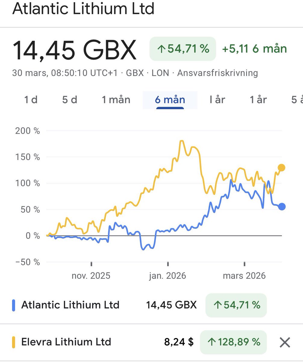 Trisseswe's tweet image. Tick tock… 
Also US mineral investments increasing in CDI, this makes more sense each day. Even more so when ELV is green and #ALL is red. London volume too thin atmo. LS dragging it too much. I think a mistake to include them in the last raise from the local pension funds.