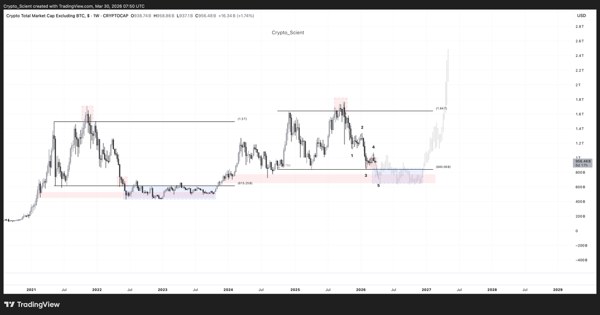Crypto_Scient's tweet photo. $TOTAL2 suggests to me that we are close, but $ETH and Altcoins still have some more pain to go before things start turning bullish again.

• Clean 5-wave structure in play.
• 1–2–3–4 done. Wave 5 still pending.

Right now we’re sitting at macro RLs + weekly demand.
Been here ~8 weeks with no meaningful reaction.

That’s not strength.
Below the range lows, there’s still untouched liquidity sitting in the monthly breaker zone.

Which means one thing —This is still not a bottom.
Not in terms of price, not in terms of time.

Either:

• We get a proper capitulation → sweep below RLs into that liquidity
• Or we spend months chopping in this range, slowly building a base

Anything else is just hopium.

This isn’t a trade call.
Just mapping HTF structure so LTF decisions don’t get you rekt.

#TOTAL2 #ETH #Altcoins