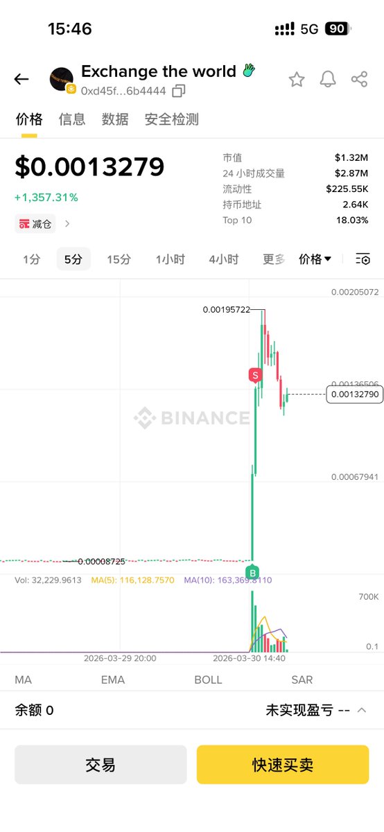 一姐喊了一嗓子Exchange the world，无脑上车，舔了一口下车了。对于二圣的标，只要第一时间 无脑上，简直就是简单模式胜率极高。不过这种老og由于套牢盘多，所以一冲高就会出货 谨慎追涨。