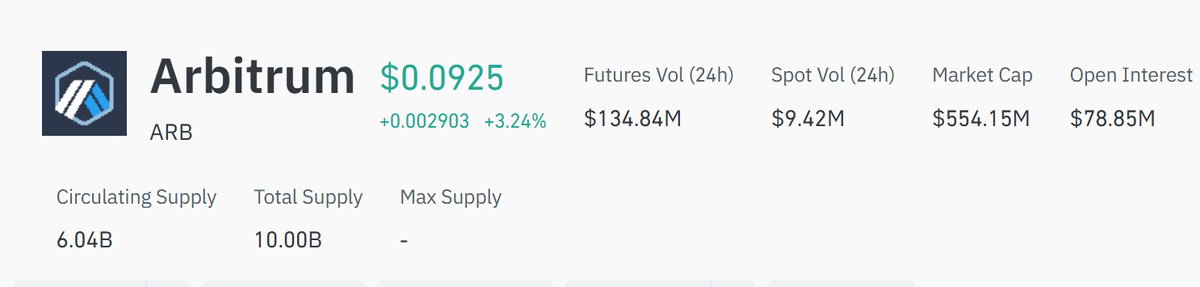 cbn_men's tweet image. #ARBITRUM 

Layer 2 içerisinde lider durumunda olsa da fiyat performansı olarak vasat.

10 dolar hedef verenler bile vardı 😱😱😱

Evet evet bu hedefi verenler vardı 

#Arb kötü bir proje demiyorum ama fiyat performansına göre gözümüzde çok büyütüyoruz.

Proje de güvenlik
