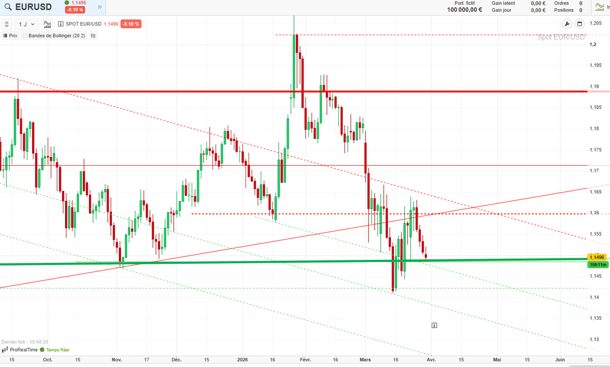 cafedelabourse's tweet image. 🚨 Semaine clé sur les marchés :

#Bitcoin rebond sur 65k
#Or &amp;gt; 4370
#Pétrole &amp;gt; 100$ (101,90)
#EURUSD support 1.1486
👉 Niveaux techniques majeurs à surveiller
Nous partageons nos analyses 👇
À suivre de près 👀
#Trading #Crypto #Forex #Bourse
