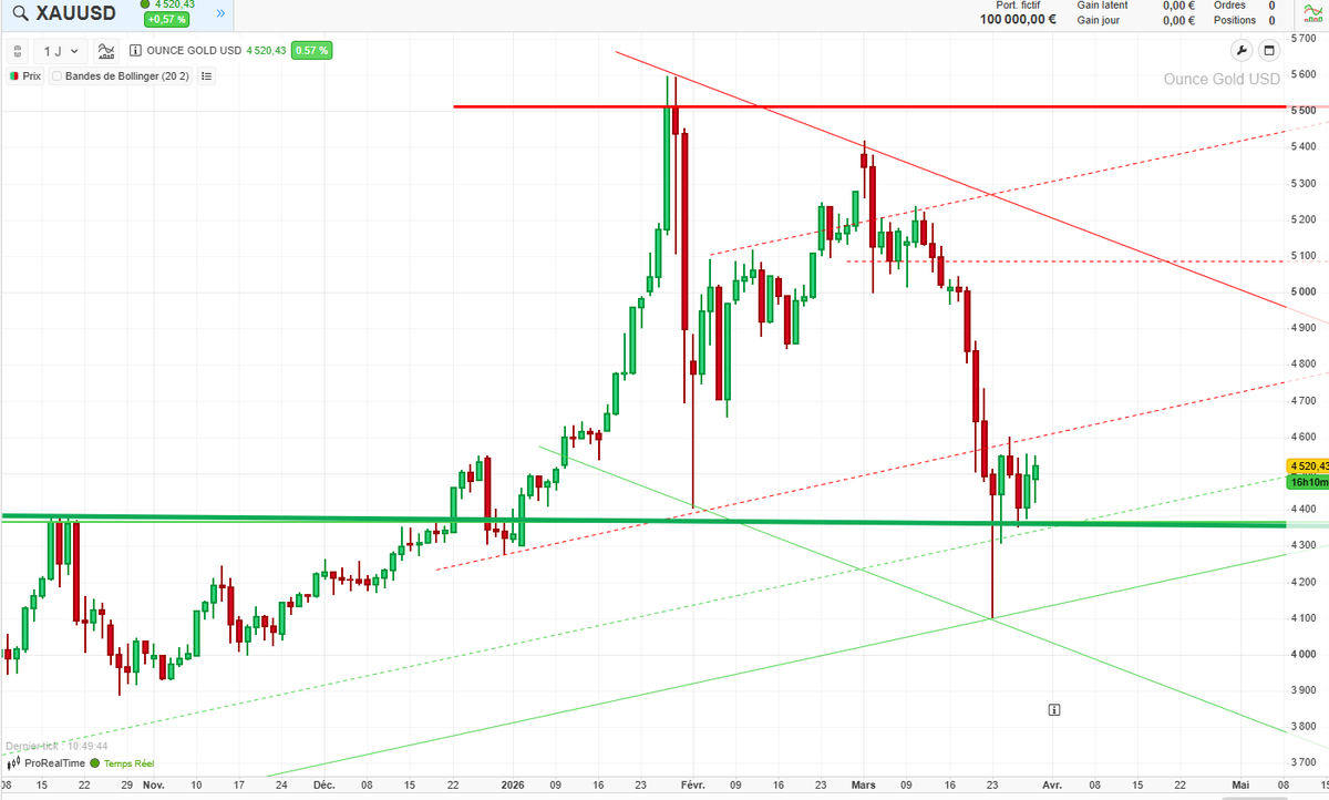 cafedelabourse's tweet image. 🚨 Semaine clé sur les marchés :

#Bitcoin rebond sur 65k
#Or &amp;gt; 4370
#Pétrole &amp;gt; 100$ (101,90)
#EURUSD support 1.1486
👉 Niveaux techniques majeurs à surveiller
Nous partageons nos analyses 👇
À suivre de près 👀
#Trading #Crypto #Forex #Bourse