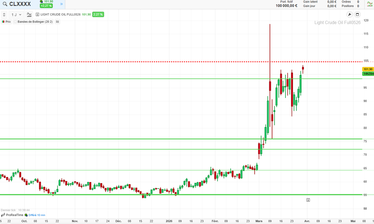 cafedelabourse's tweet image. 🚨 Semaine clé sur les marchés :

#Bitcoin rebond sur 65k
#Or &amp;gt; 4370
#Pétrole &amp;gt; 100$ (101,90)
#EURUSD support 1.1486
👉 Niveaux techniques majeurs à surveiller
Nous partageons nos analyses 👇
À suivre de près 👀
#Trading #Crypto #Forex #Bourse