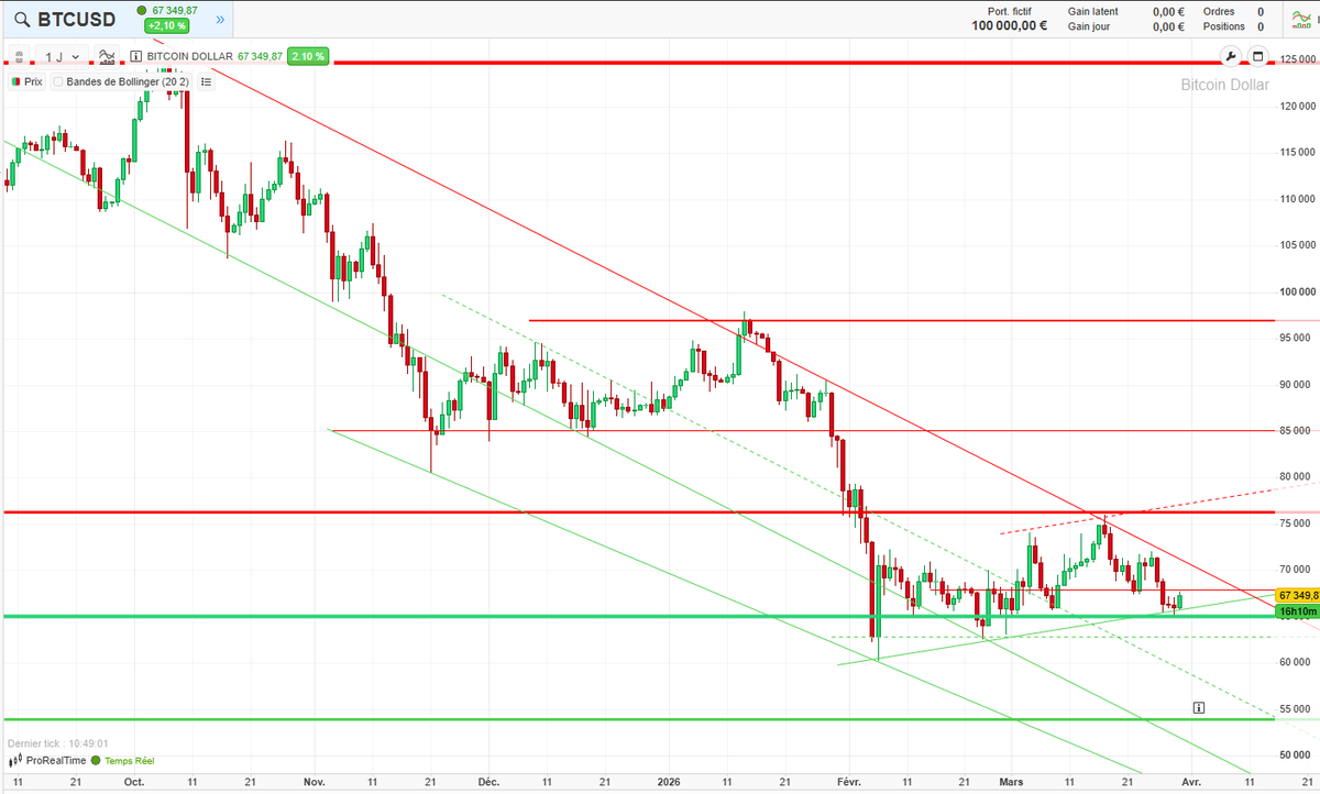 cafedelabourse's tweet image. 🚨 Semaine clé sur les marchés :

#Bitcoin rebond sur 65k
#Or &amp;gt; 4370
#Pétrole &amp;gt; 100$ (101,90)
#EURUSD support 1.1486
👉 Niveaux techniques majeurs à surveiller
Nous partageons nos analyses 👇
À suivre de près 👀
#Trading #Crypto #Forex #Bourse
