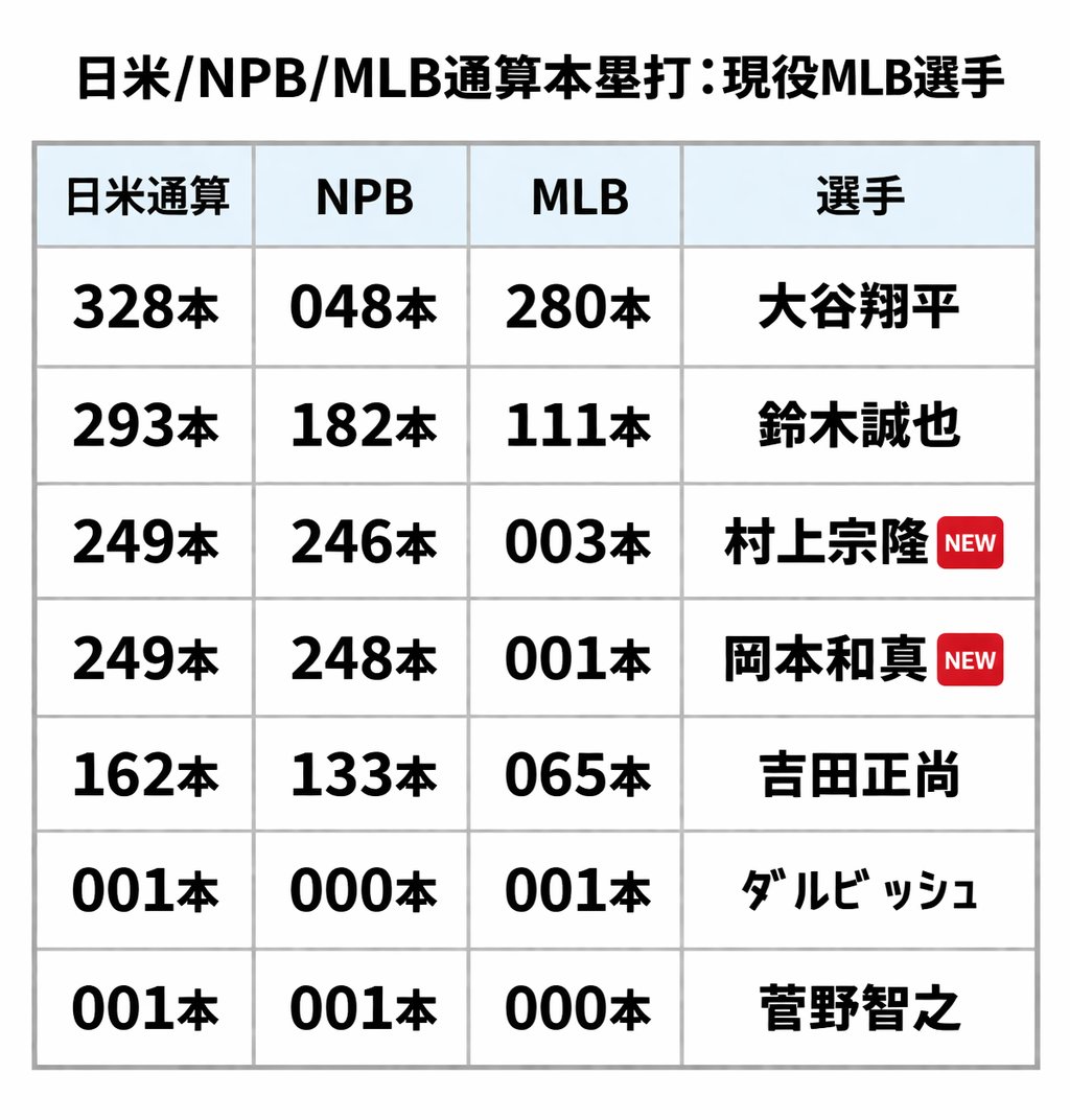 MLB_comment's tweet photo. 【日米通算/NPB/MLB本塁打：現役MLB選手】

328本 048本 280本 大谷翔平
293本 182本 111本 鈴木誠也
249本 246本 003本 村上宗隆🆕
249本 248本 001本 岡本和真🆕
162本 133本 065本 吉田正尚
001本 000本 001本 ﾀﾞﾙﾋﾞｯｼｭ
001本 001本 000本 菅野智之 https://t.co/ZyMosTHXrm