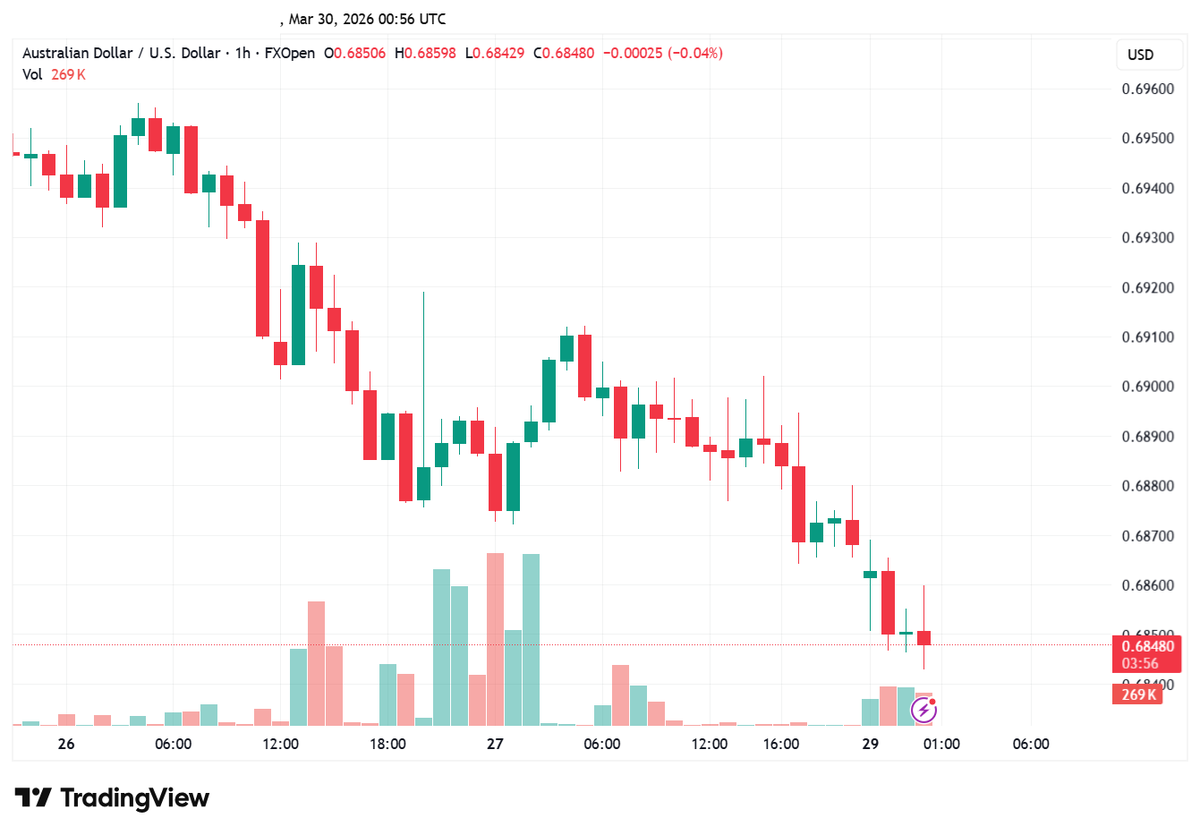 dangerouslymac's tweet image. The Australian Dollar is attempting to recover some ground against the US Dollar.

#AUDUSD #ECB #NZDUSD #Gold $Silver #TSLA #WTI #Brent #NFP #AUDUSD