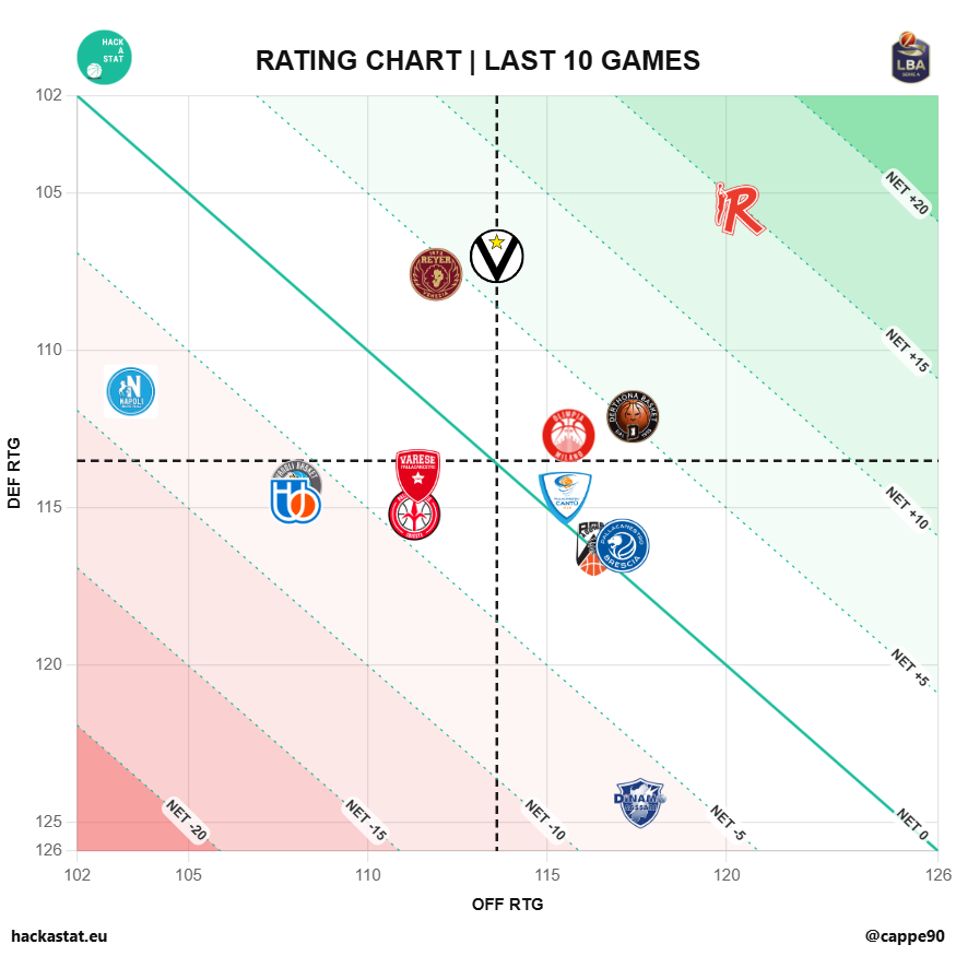 Cappe90's tweet photo. 📈| #LBASerieA | R24
In the last 10GP, Sassari has not been playing defense; worst DEF RTG by far. Reggio, on the other hand, is in good shape!
All stats are available here:
🔗| https://t.co/JCg51KSjLi

You can also check all the games in detail here:
🔗| https://t.co/Hf1XdnhKQx https://t.co/Du6o6pnBJa