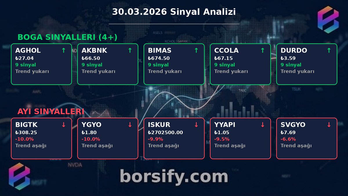 📊 Sinyal Analizi 30.03.2026

🚀 Yükselen:
#AGHOL
#AKBNK
#BIMAS
#CCOLA
#DURDO

⚠️ Düşen:
#BIGTK
#YGYO
#ISKUR
#YYAPI
#SVGYO

#borsa #hisse