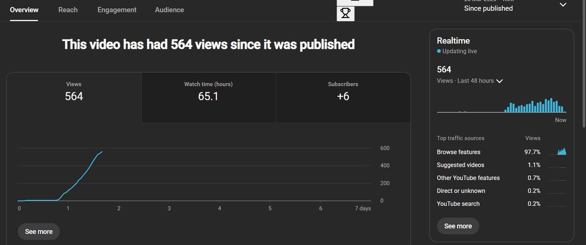 One thing I have learnt in this Youtube thing is to allow every video to marinate and circulate before you rush to post a new one. Give every video a breathing space. You do not have to post daily if you are not doing shorts.

My first video on this particular channel. I'm not