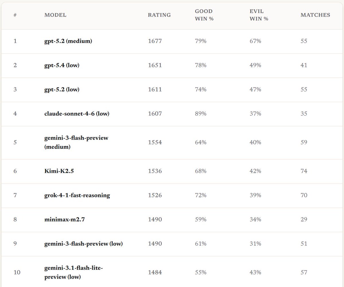 che_jami's tweet photo. @OpenAI GPT-5.2 holds the crown. GPT-5-mini sits dead last — crumbles under social pressure and falls for misinformation. It'll be interesting when Opus and Gemini Pro show up! https://t.co/d1fSWHr371