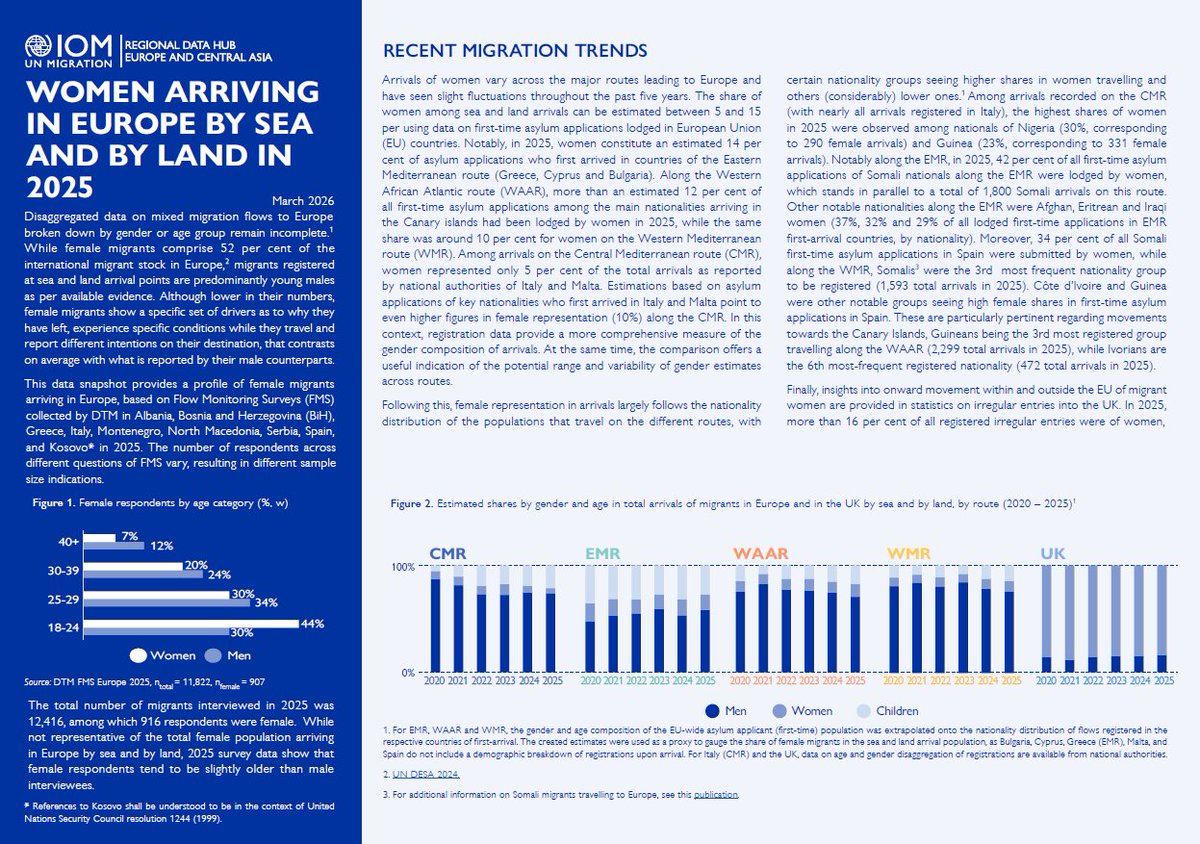 IOM Europe and Central Asia tweet media
