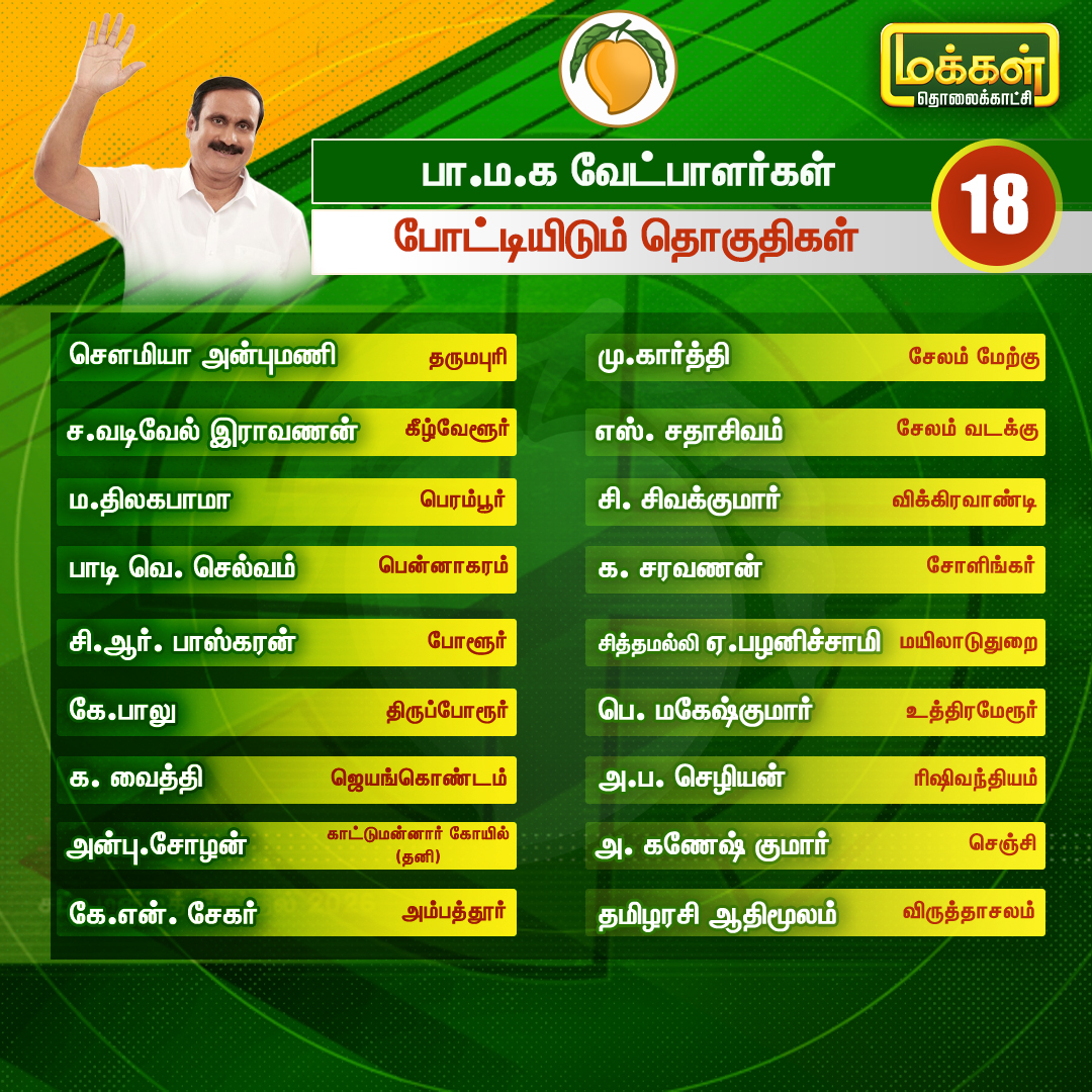 Makkaltv's tweet image. PMK Candidates List | தேசிய ஜனநாயக கூட்டணியில் போட்டியிடும் பாமக வேட்பாளர்கள் பட்டியல் வெளியீடு!
PMK | NDA Alliance | Election 2026
#Election2026 #PMK | #NDAAlliance