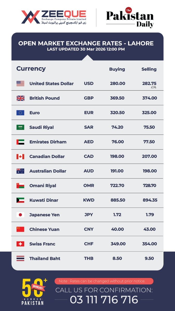 ThePakDaily's tweet image. Following are the foreign #currency exchange rates for #US #Dollar, #Saudi Riyal, #UK Pound Sterling, #UAE Dirham, #European #Euro &amp;amp; other foreign currencies in #Pakistan open market on March 30, 2026.

Source: @ZeeQueExchange