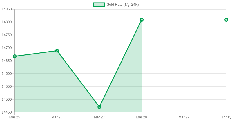 Gold With Credit Cards 🥇 tweet media