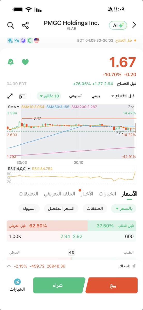 sm551's tweet photo. •  سهم ELAB من 1.60$ الى 3.40$ … ما شالله تبارك الله … https://t.co/ppvNuKWs3m