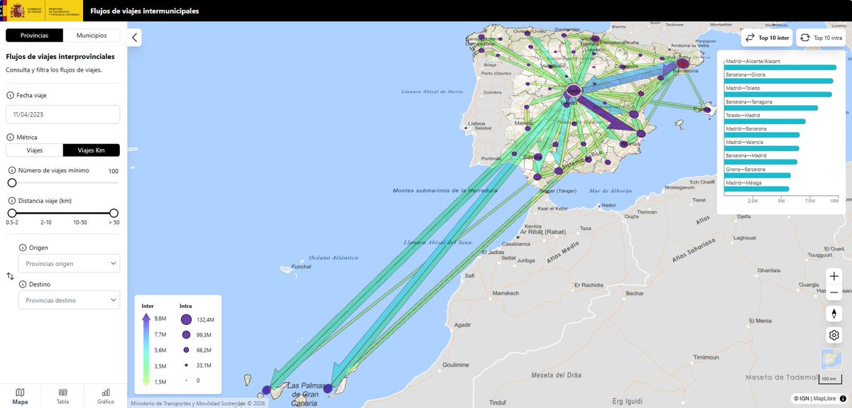 transportesgob's tweet image. Así fueron los desplazamientos en Semana Santa del 2025 según los análisis #bigdata:

El mayor número de salidas fue el viernes 11 de abril, con 4 millones de viajes de más de 50km.

Por horas, los picos de desplazamientos fueron el viernes de 3pm a 5pm y el sábado de 10am a 11am