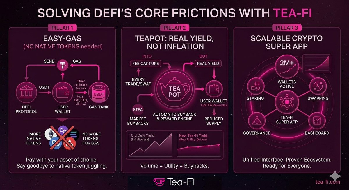 FedXZ07's tweet image. I’ve been digging into the @TeaFi_Official architecture lately.

If you’ve spent any time in DeFi, you know the friction of keeping a dozen different native tokens just to cover gas.

It’s a liquidity trap that slows everyone down.

A 🧵 1/7

#TeaFi #TeaPot $TEA