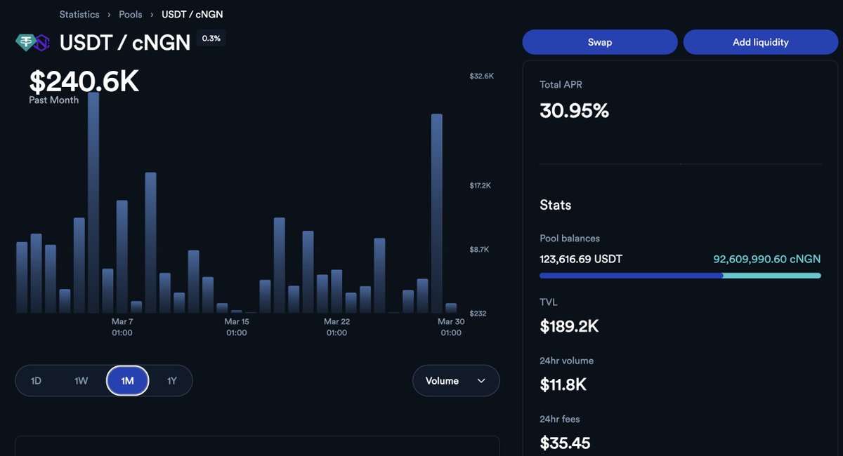 rwaassetchain's tweet photo. 30.95% APR.

That's what LPs are earning on the USDT/cNGN pool. 

$189K TVL.

Live on → https://t.co/5t7bIG92O2 https://t.co/zNuJLPOrdq