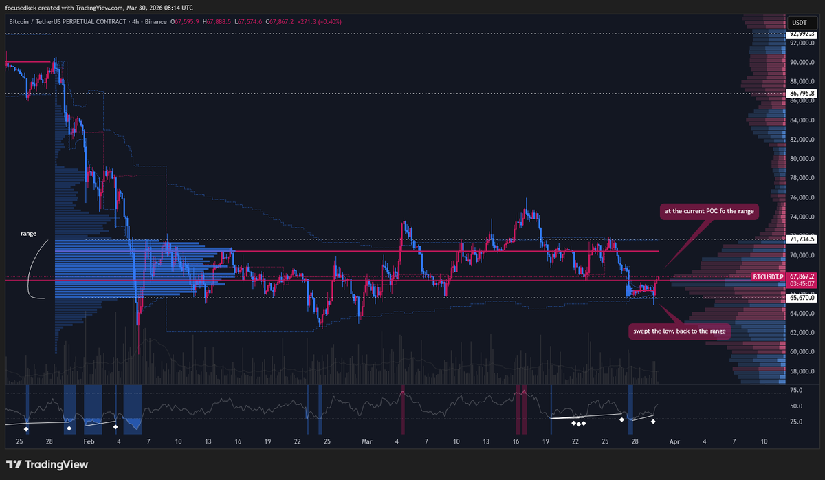 FocusedKek's tweet photo. Still in the range... Notes on the charts https://t.co/I0uKLB6Cm0