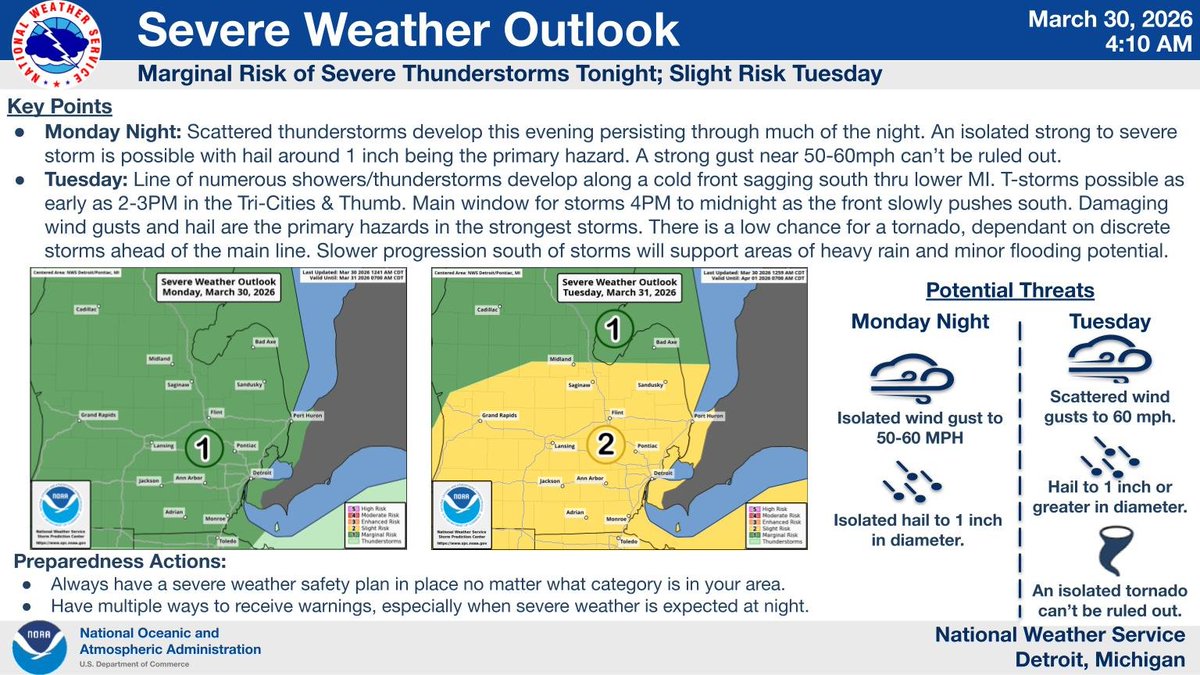 An isolated severe storm possible tonight, hail being the main hazard. Line of showers and storms develop PM Tuesday ahead of a slow moving cold front. Main hazard damaging wind gusts with secondary hazards being hail, locally heavy rainfall, and an isolated tornado chance.#Miwx