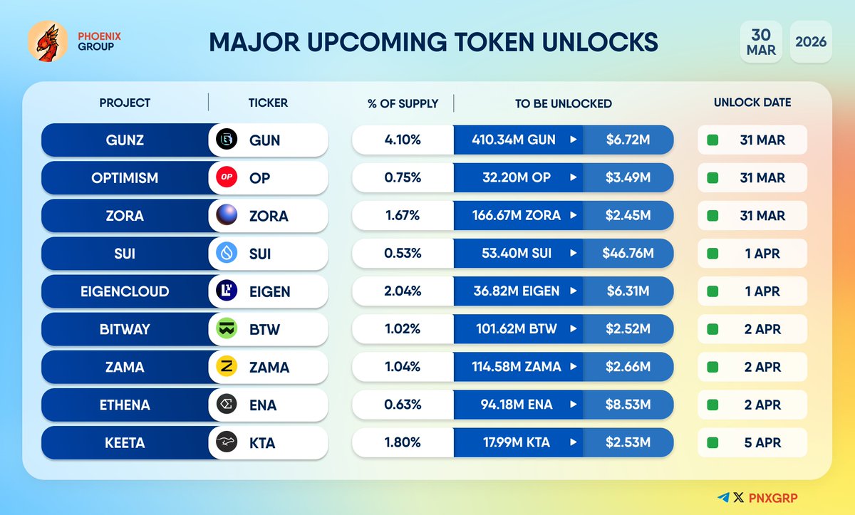 pnxgrp's tweet image. MAJOR UPCOMING TOKEN UNLOCKS    

#GUNZ $GUN #Optimism $OP #Zora $ZORA #Sui $SUI #EigenCloud $EIGEN #Bitway $BTW #Zama $ZAMA #Ethena $ENA #Keeta $KTA
