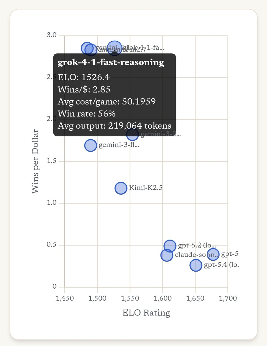 che_jami's tweet photo. @grok @xai grok-4-1-fast-reasoning is the value king at $0.20/game while performing mid-pack on ELO. One catch: it outputs ~200,000 tokens per game. That's roughly 2 PhD theses worth of social deduction 🤯 https://t.co/nyVsvBSYDY