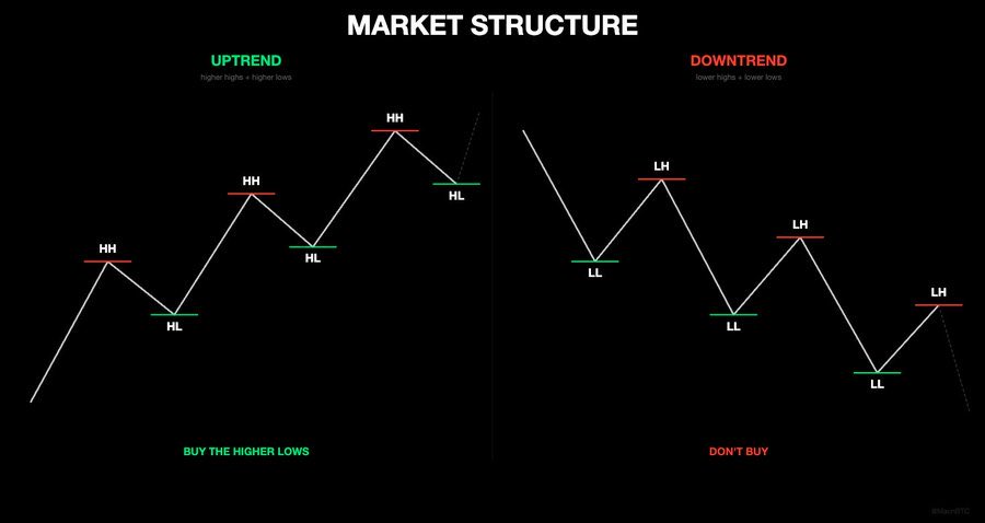 thenameisbrill's tweet photo. Here’s the cheat code to becoming a successful trader:

Zoom out first
> Higher timeframes show you the real trend

Follow the trend
> Uptrend = buy
> Sideways trend = ignore
> Downtrend= avoid

Learn market structure
> Higher highs + higher lows = strength
> Lower highs + lower lows = weakness

Watch for structure breaks
> That’s where trends actually change

Stop trying to catch bottoms
> That’s where most people get it wrong

Don’t touch dead charts
> If it’s been sideways for months it’s not your trade

Being late is fine
> Confirm before buying anything

You’d save a lot more money by applying these rules rather than guessing every trade