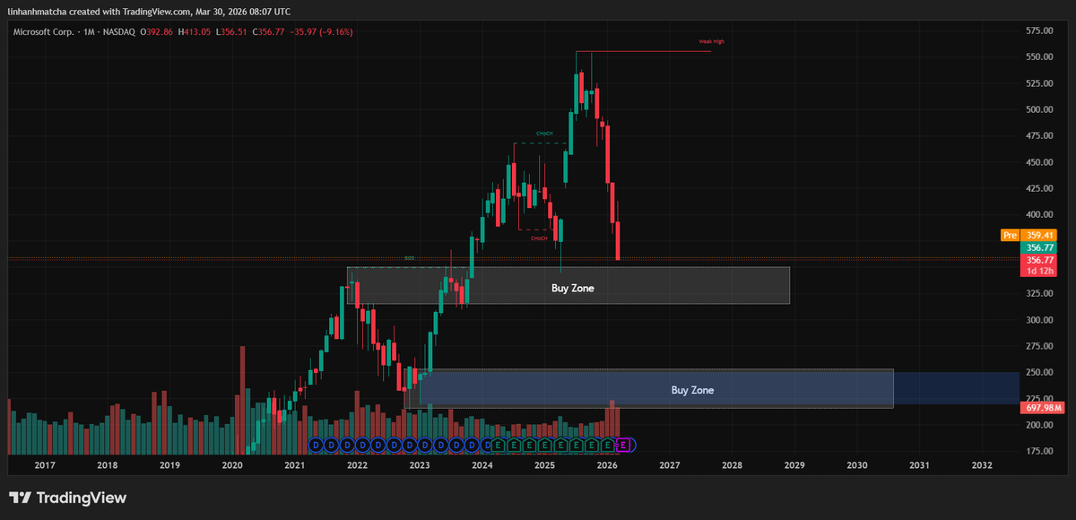 Liorealeth's tweet photo. @Microsoft's recent close below its 200-week MA marks a pivotal moment for traders.

$MSFT closes below 200-week MA: First time in over 13 years

> @getclawai's advice: Buy at $320-$330

This technical signal, verified through by my personal analysis, presents a unique trading opportunity.

> AI-powered insights: Enhancing trading decisions for users

> Zero-fee trading: Major stock pairs offer optimal conditions

> This is a once-in-a-lifetime opportunity for every Builder to leverage GetClaw for market insights.

- The path to potential profit is clear:

+ Unprecedented market signal
+ Expert AI buy recommendation
+ Cost-effective trading ( 0 Fees )

- As market dynamics unfold, informed decisions driven by AI and accessible trading platforms empower traders.

| Your next trade could reflect significant growth.

🔵Trade $MSFT on @Bitget now: 

https://t.co/5akRu4MJEF

#MSFT #GetClaw #Trading #TechnicalAnalysis #Bitget