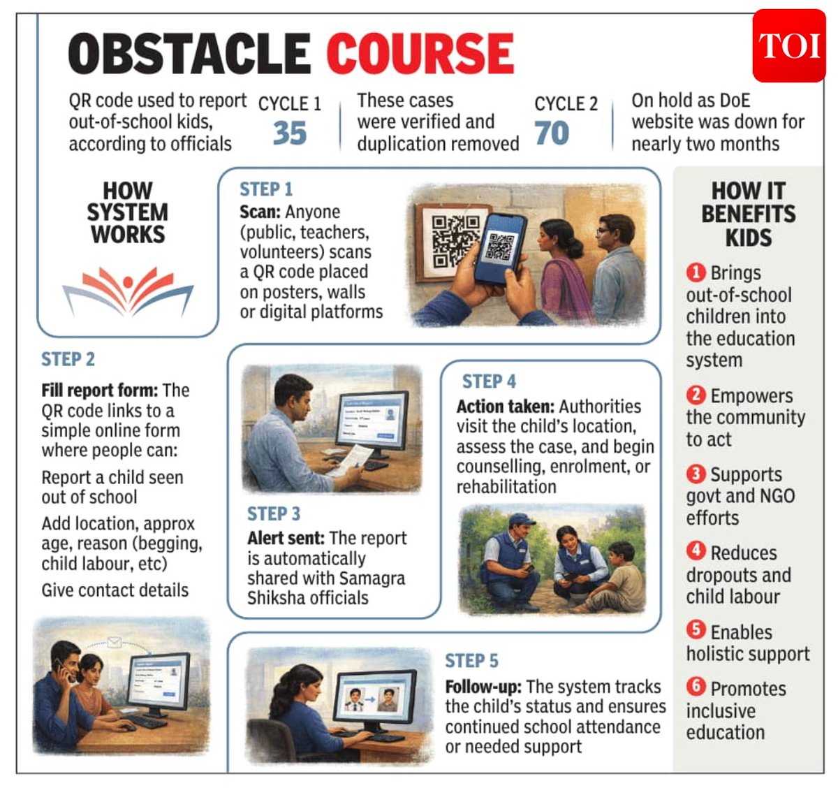 timesofindia's tweet image. #Delhi | #QRCode drive to track out-of-#school kids hits roadblock

Read here 🔗toi.in/5Kf08a