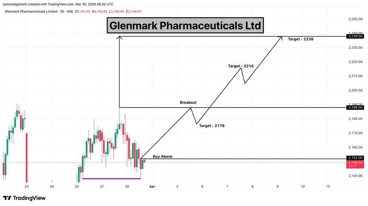 Optionedgetamil's tweet image. Glenmark Pharmaceuticals Ltd  📈

📍 Buy Above – 2152
📊 Range breakout in progress
🎯 Targets:
➡️ 2176 &amp;amp; 2216 &amp;amp; 2238

#Glenmark #PharmaSector #HealthcareStocks #StockMarket #NSEIndia #PharmaStocks