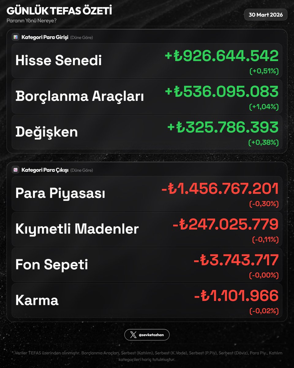 sevketozhan's tweet image. 📊 Günlük TEFAS Özeti — 30 Mart 2026

Resim 1
🏆 En Çok Kazandıranlar
  1. #PYR  +6,10%
  2. #BRT  +4,18%
  3. #PPS  +3,54%

💔 En Çok Kaybedenler
  1. #IVY  -4,21%
  2. #RBL  -3,73%
  3. #SGT  -3,43%

Resim 2
🟢 En Fazla Giriş
  1. #TLY  +₺2.8Mlr  (+3,06%)
  2. #PHE  +₺1.7Mlr