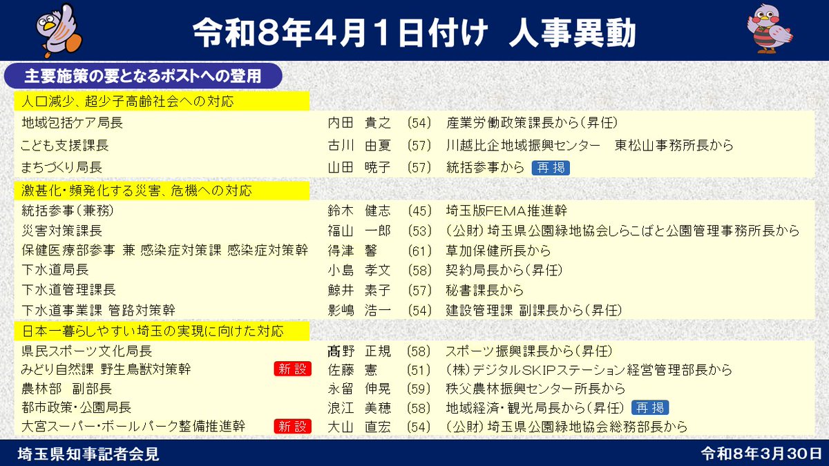 pref_saitama's tweet photo. 【令和8年4月1日付け人事異動について】
次の基本方針に基づき異動を行いました。
①未来を築く、歴史的課題へ挑戦できる人財の登用
②困難な課題にチャレンジしている人財の登用
③マネジメント力ある人財の登用
女性活躍を推進するとともに、歴史的課題に対処するための配置としています。 https://t.co/R38MmiJLF0