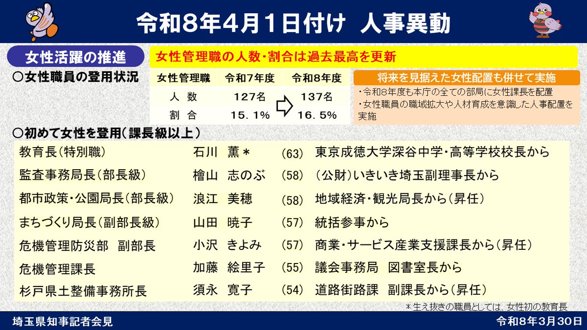 pref_saitama's tweet photo. 【令和8年4月1日付け人事異動について】
次の基本方針に基づき異動を行いました。
①未来を築く、歴史的課題へ挑戦できる人財の登用
②困難な課題にチャレンジしている人財の登用
③マネジメント力ある人財の登用
女性活躍を推進するとともに、歴史的課題に対処するための配置としています。 https://t.co/R38MmiJLF0