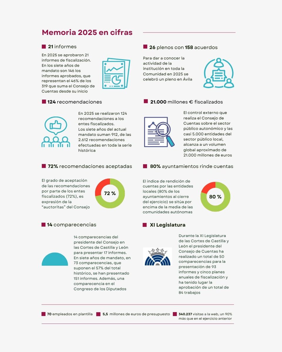 Consejo de Cuentas de Castilla y León tweet media