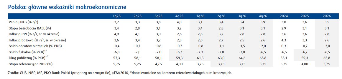 PKO_Research's tweet photo. Wybuch wojny w Iranie stanowi trzeci w ciągu zaledwie 6 lat silny szok uderzający w globalną gospodarkę. Aktualizacja scenariusza makro, którą publikujemy w #KwartalnikEkonomiczny, uwzględnia naszą ocenę wpływu tego szoku na podstawowe zmienne makro. 1/7 https://t.co/XyzZxKrEEO