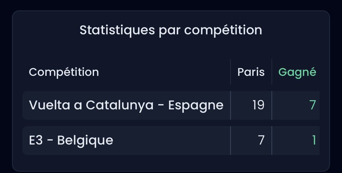 Bilan de cette première semaine avec le début des classiques en Belgique et la Catalogne. 

On a clairement performer sur la Catalogne et moins sur les courses Belges. Ça fait du sens, les courses d’un jour sont plus difficiles à pronostiquer. 

Semaine positive ✅