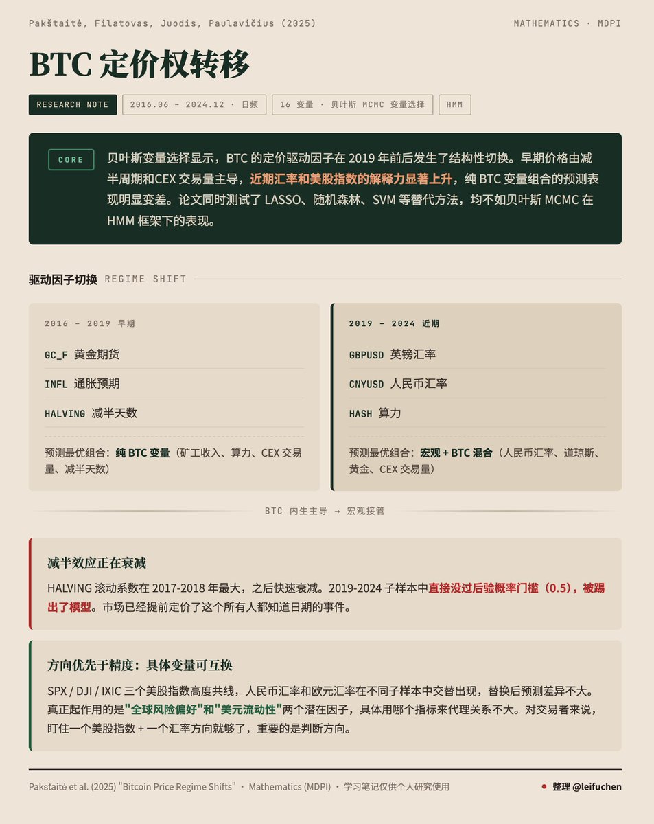 leifuchen's tweet photo. 大家应该都越来越强烈感受到 BTC 的定价权已经从币圈转移了，但是程度有多少还是没有办法确定。今天来看一篇对这个问题做实证研究的论文《BTC 定价权的转移》，论文发表于 2025 年 5 月，覆盖 2016-2024 年日频数据。

研究方法是把 16 个候选变量放进隐马尔可夫模型（HMM），用贝叶斯马尔可夫链蒙特卡洛方法（MCMC）反复试探哪些变量对模型有贡献，筛出真正驱动 BTC 价格的因子。16 个变量涵盖美股指数、汇率、黄金、原油、VIX 等宏观指标和算力、矿工收入、CEX 交易量等 BTC 内生指标。所有变量都做了 7 天滞后处理，也就是用一周前的数据来解释当前 BTC 价格，这个设定模拟了实际操作中的信息延迟。

论文的核心发现：BTC 定价因子在 2019 年前后发生了切换。2016-2019 年预测表现最好的是纯 BTC 变量组合（矿工收入、算力、CEX 交易量、减半天数），到了 2019-2024 年，表现最好的变成了宏观 + BTC 混合组合（人民币汇率、道琼斯、黄金期货、CEX 交易量），纯 BTC 变量组合的预测表现显著变差。

注：数据截止到 2024 年 12 月，包含了 BTC 现货 ETF 获批（2024 年 1 月）后约 11 个月的数据，但论文没有单独拆出 ETF 前后做对比，ETF 带来的结构性变化（机构资金流入、与美股联动加深）没有单独作为因子来分析。

减半效应的衰减是这个切换中最直观的例子。2019-2024 子样本中，减半天数直接没过后验概率门槛，被踢出了定价模型。客观地说，减半确实会切掉一半新增供给，但市场已经提前定价了这个所有人都知道日期的事件。因此减半前建仓的叙事依然有市场影响力，但不要假设减半效应会持续推高价格半年以上。

论文也证实了宏观因子的具体变量可以互换。标普和道琼斯可以互换，人民币汇率和欧元汇率也可以替换，预测表现差异不大。论文的解释是这些变量之间的高度共线性使得它们在模型中可以相互替代。按我的理解，真正在 BTC 定价中起作用的是"全球风险偏好"和"美元流动性"两个潜在因子，用哪个具体指标来代理关系不大。

值得注意的是论文也花了大量篇幅用滚动窗口评估 HMM 的预测能力，但结果不理想，多数场景下从 1 天到 30 天的预测都不具备转化为交易信号的意义。 论文提到了波动率和外部冲击等因素，但我认为更根本的原因是框架和市场的结构性不匹配：HMM 的核心假设是状态有"粘性"，单个市场状态（regime）持续 30-60 天，模型需要累积好几天的异常数据才能判断"状态变了"，但 BTC 的价格跳跃是事件驱动的。预测误差率（MAPE）尖峰图也印证了这一点：每次重大事件冲击时模型误差飙升几十倍，HMM 对这些冲击只能事后识别。

论文也测试了 LASSO、Elastic Net、随机森林、SVM 四种替代方法来选变量，结果都不如贝叶斯 MCMC：LASSO 和 Elastic Net 几乎不淘汰变量，随机森林选出的最佳因子组合（标普、纳斯达克、道琼斯）全是高度共线的美股指数，放进 HMM 后收敛失败，SVM 的预测误差率（29.52%）接近 HMM 的两倍（15.78%）。