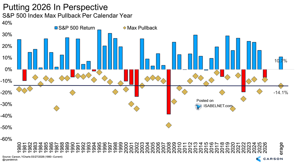 🇺🇸 S&amp;P 500

Markets are never a straight ride up. Since 1980, the S&amp;P 500 has averaged double‑digit gains while dropping roughly 14% each year. Volatility is simply the cost of long-term reward
👉isabelnet.com/?s=S%26P+500

h/t <a href="/RyanDetrick/">Ryan Detrick, CMT</a> $spx #spx