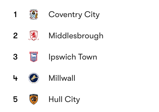 Benjaminbloom's tweet image. The race for Top 2. Who has the BEST Easter fixtures?

BORO
Fri - Millwall (H), Mon - Swansea (A)

IPSWICH
Mon - Birmingham (H)

MILLWALL
Fri - Boro (A), Mon - Norwich (H)

HULL
Fri - Oxford (A), Mon - Coventry (H)

#UTB #ITFC #MillwallFC #HCAFC