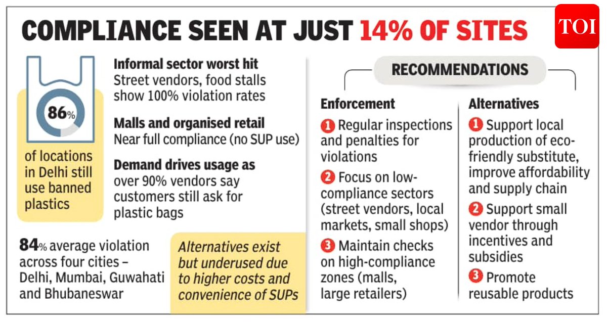 timesofindia's tweet image. #Delhi continues to struggle with single-use #plastic ban compliance

Details here 🔗toi.in/XvG8YZ